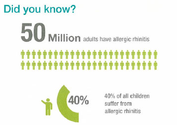 Did you know Allergies?